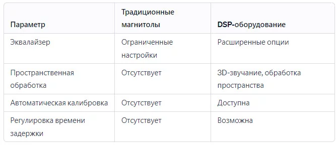 Сравнение процессоров с DSP Сравнение процессоров с DSP